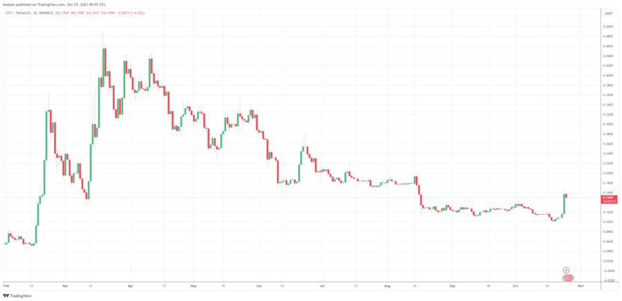 CFXUSDT