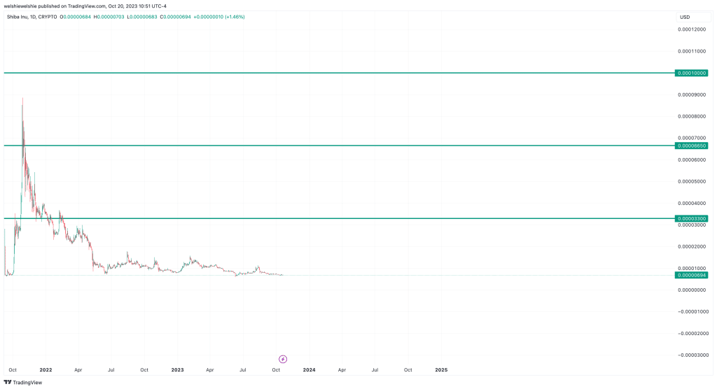 Shiba Inu Price Prediction for 2024, 2025, 2030