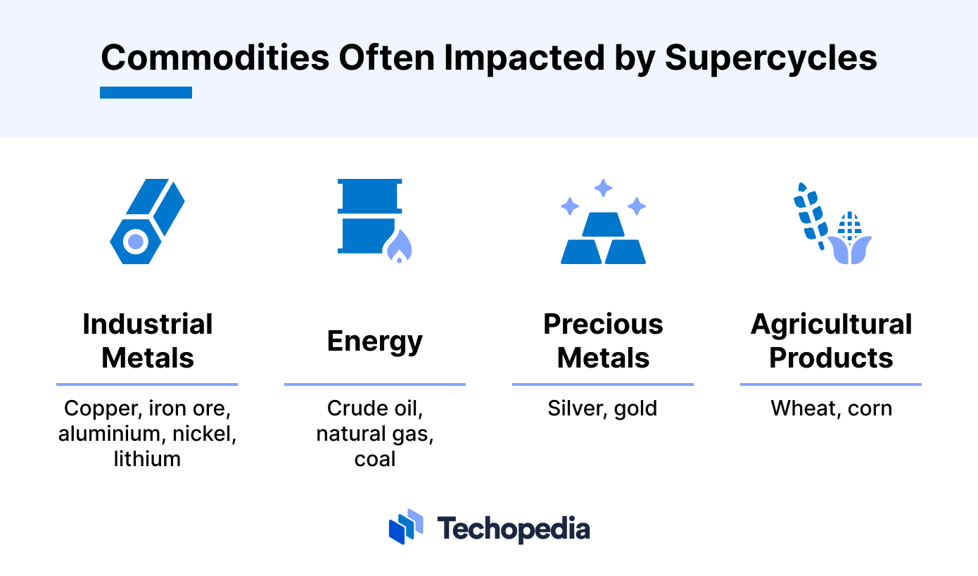 Commodities Often Impacted by Supercycles