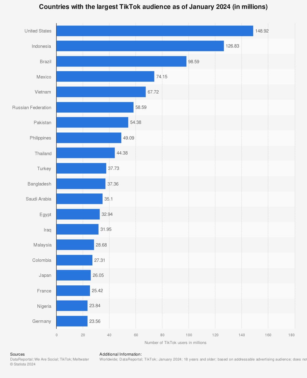 Countries with the Largest TikTok Audience as of January 2024 (in Millions)