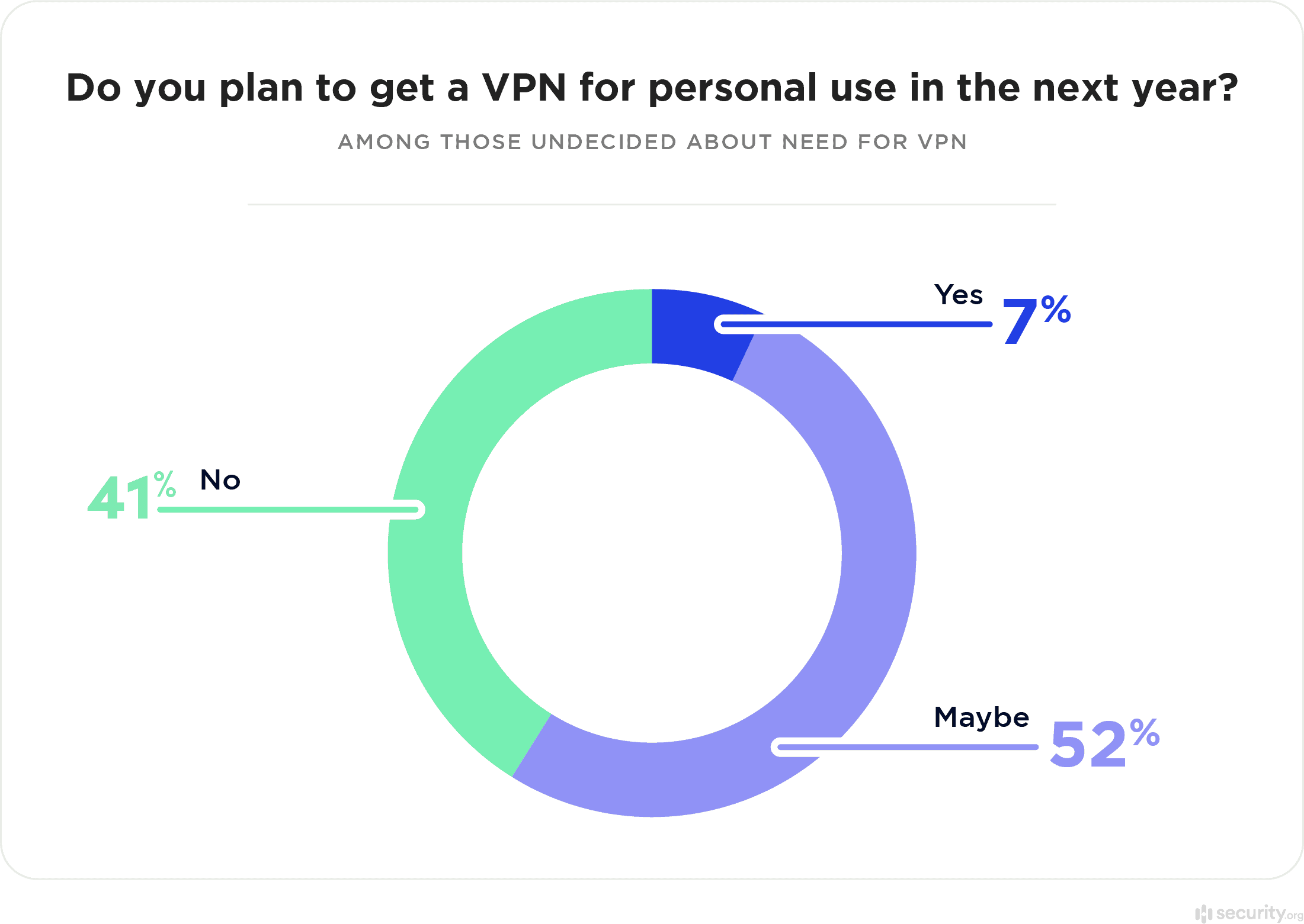 VPN 통계