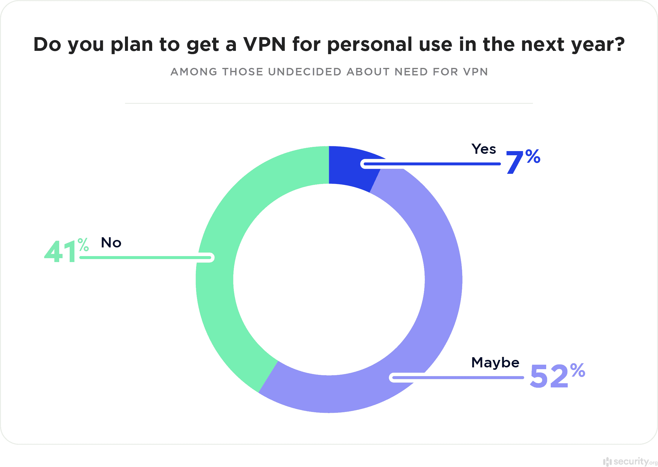 VPN statistics