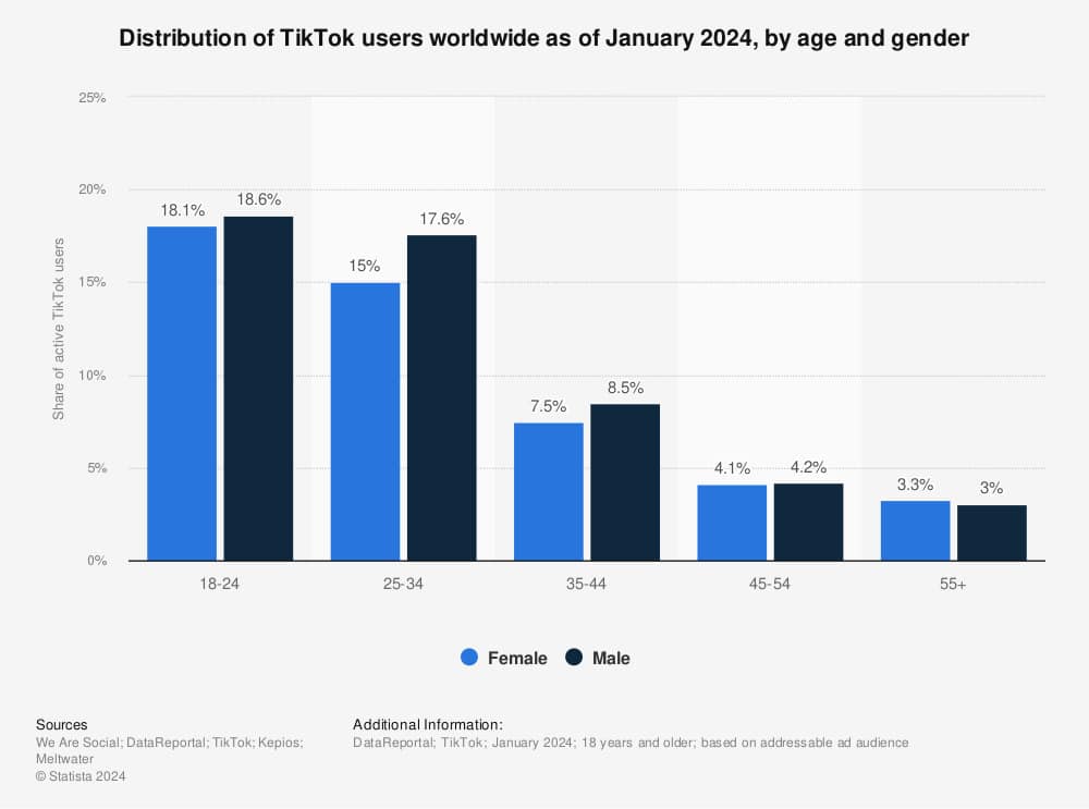 Distribution of TikTok Users Worldwide as of January 2024, by Age and Gender