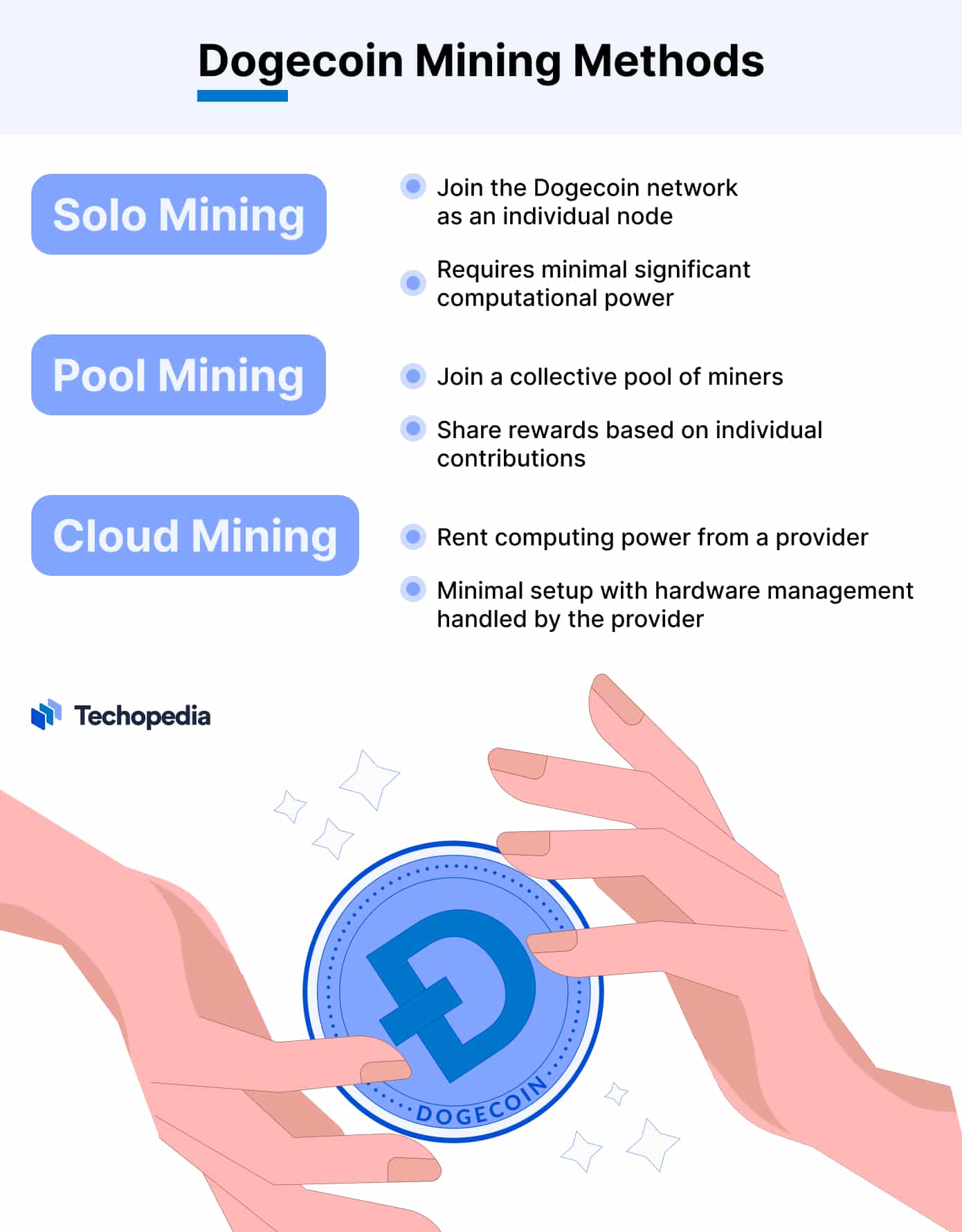 Dogecoin Mining Methods