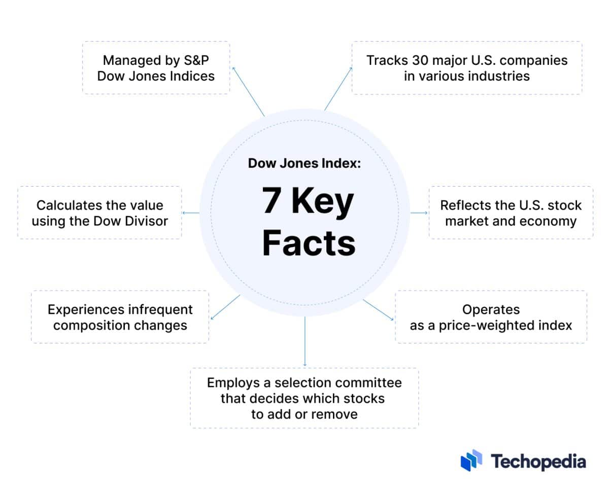 What is the Dow Jones? Definition, Key Features & How to Invest