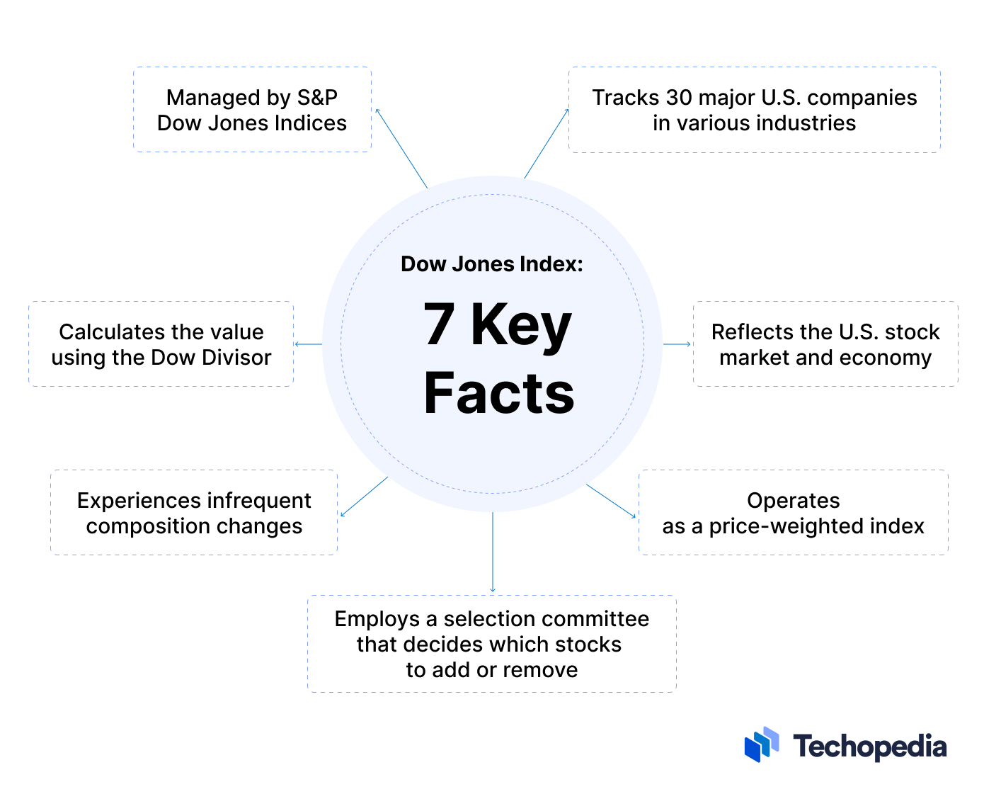 Dow Jones Index: 7 Key Facts