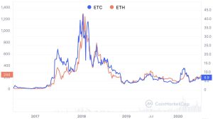 Ethereum vs Ethereum Classic Price Comparison