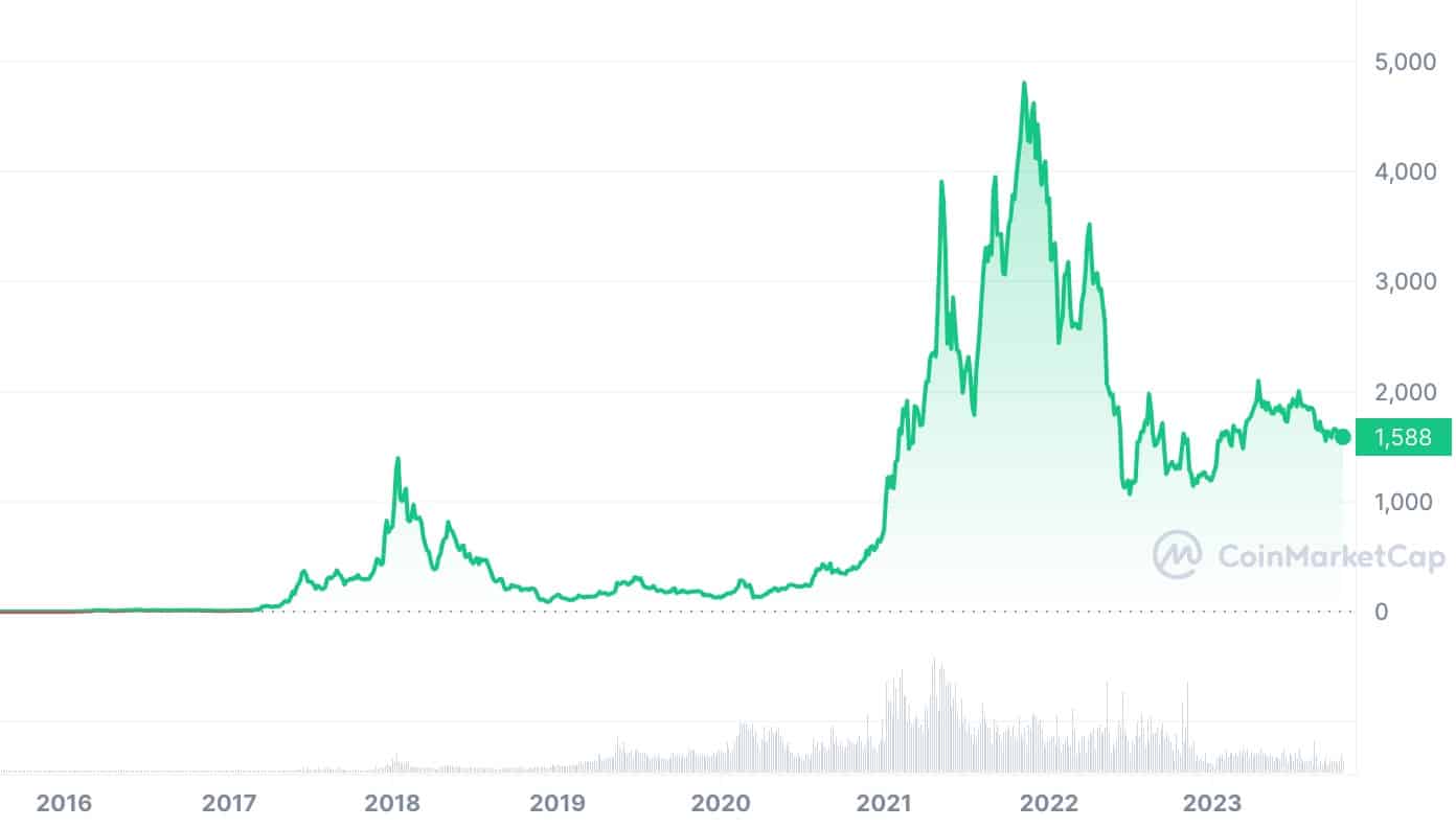 Ethereum Price Prediction for 2023, 2024, 2025, 2030
