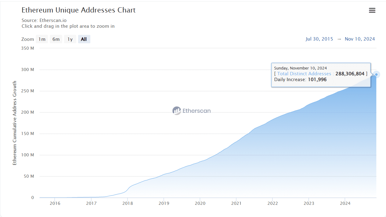 Ethereum Holders