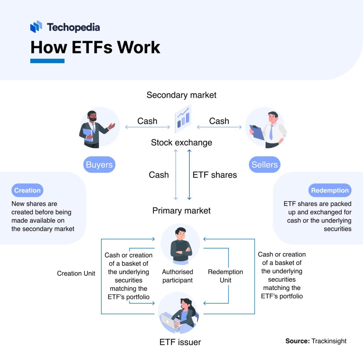 What Is An Exchange Traded Fund ETF Definition How It Works