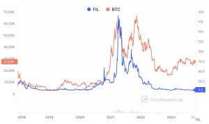 Chart showing Filecoin Price vs Bitcoin price overtime