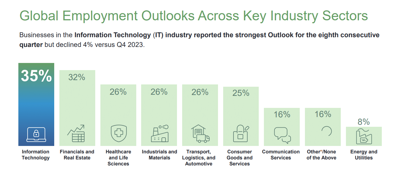 Global Employment Outlook Across Industries