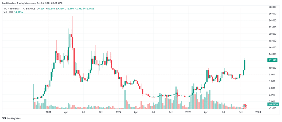 INJUSDT weekly chart