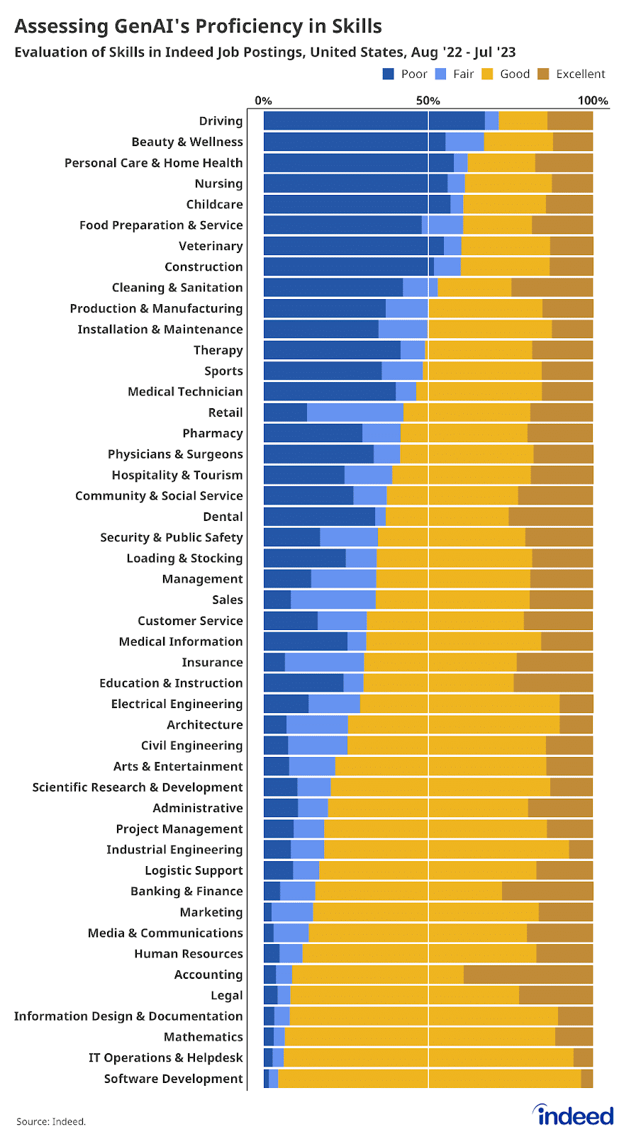 Artificial Intelligence Jobs: Which jobs are safe and which are not? 3 Generative AI job proficiency
