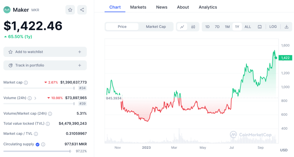 Maker Price Chart