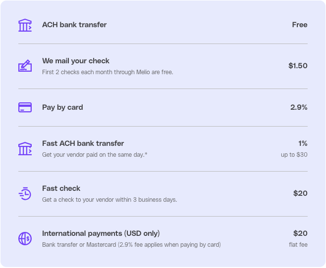 Image showcases Melio's fee structure: ACH bank transfer is free, two mailed checks monthly are free then $1.50 each, card payments cost 2.9%, same-day ACH transfers are 1% (max $30), 3-day fast checks are $20, and international payments in USD are $20 with an added 2.9% if paid by card.