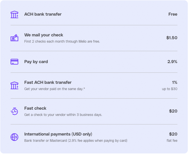Image showcases Melio's fee structure: ACH bank transfer is free, two mailed checks monthly are free then $1.50 each, card payments cost 2.9%, same-day ACH transfers are 1% (max $30), 3-day fast checks are $20, and international payments in USD are $20 with an added 2.9% if paid by card.