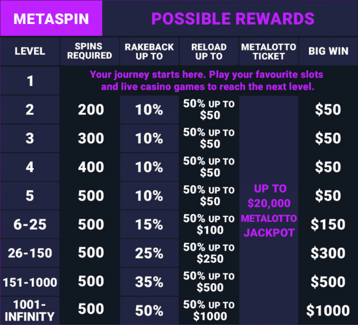 An overview of your rewards for specific levels and the required spins