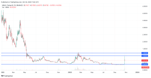 Mina 2023 price prediction chart