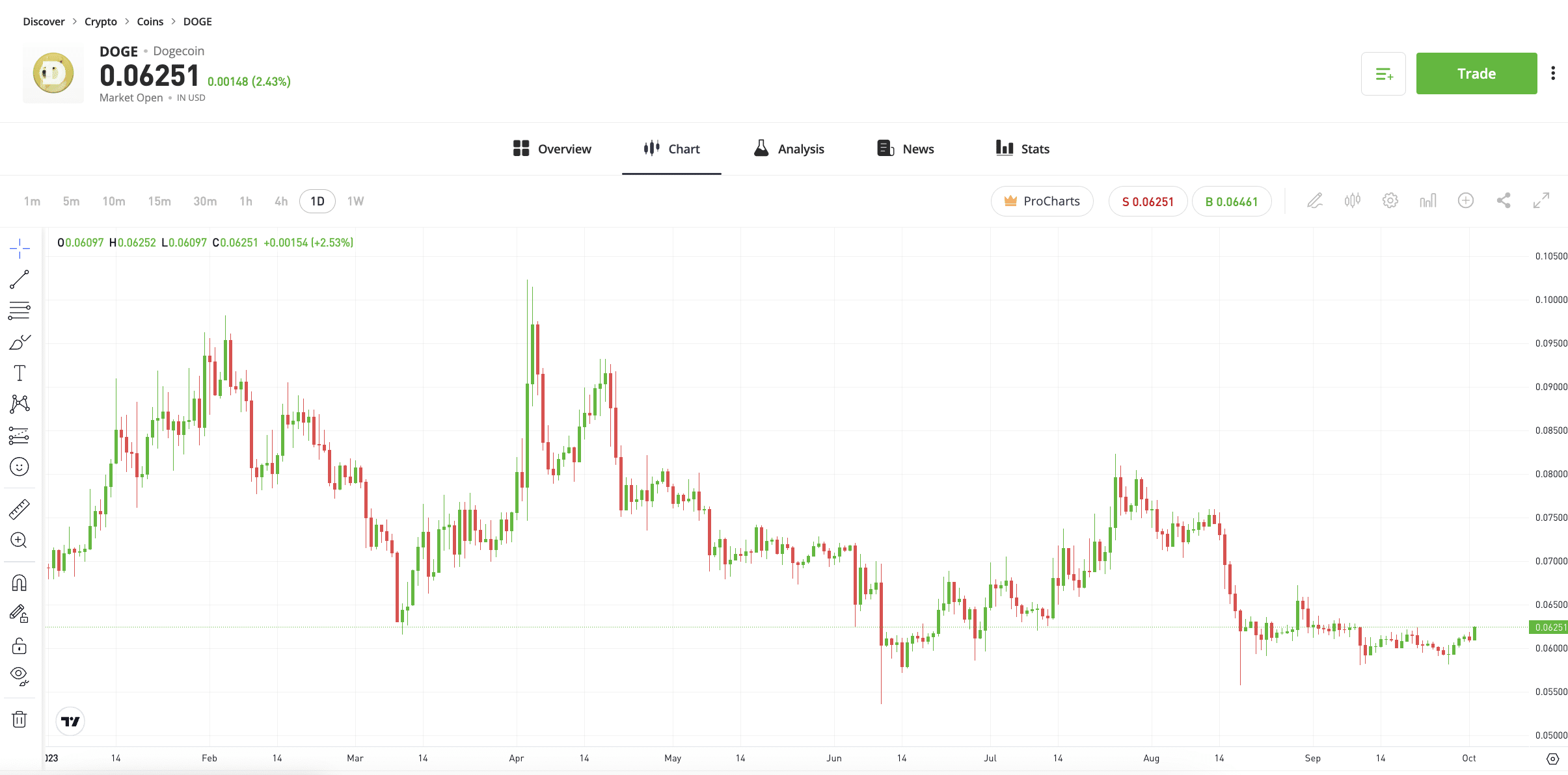 Buy Dogecoin on eToro