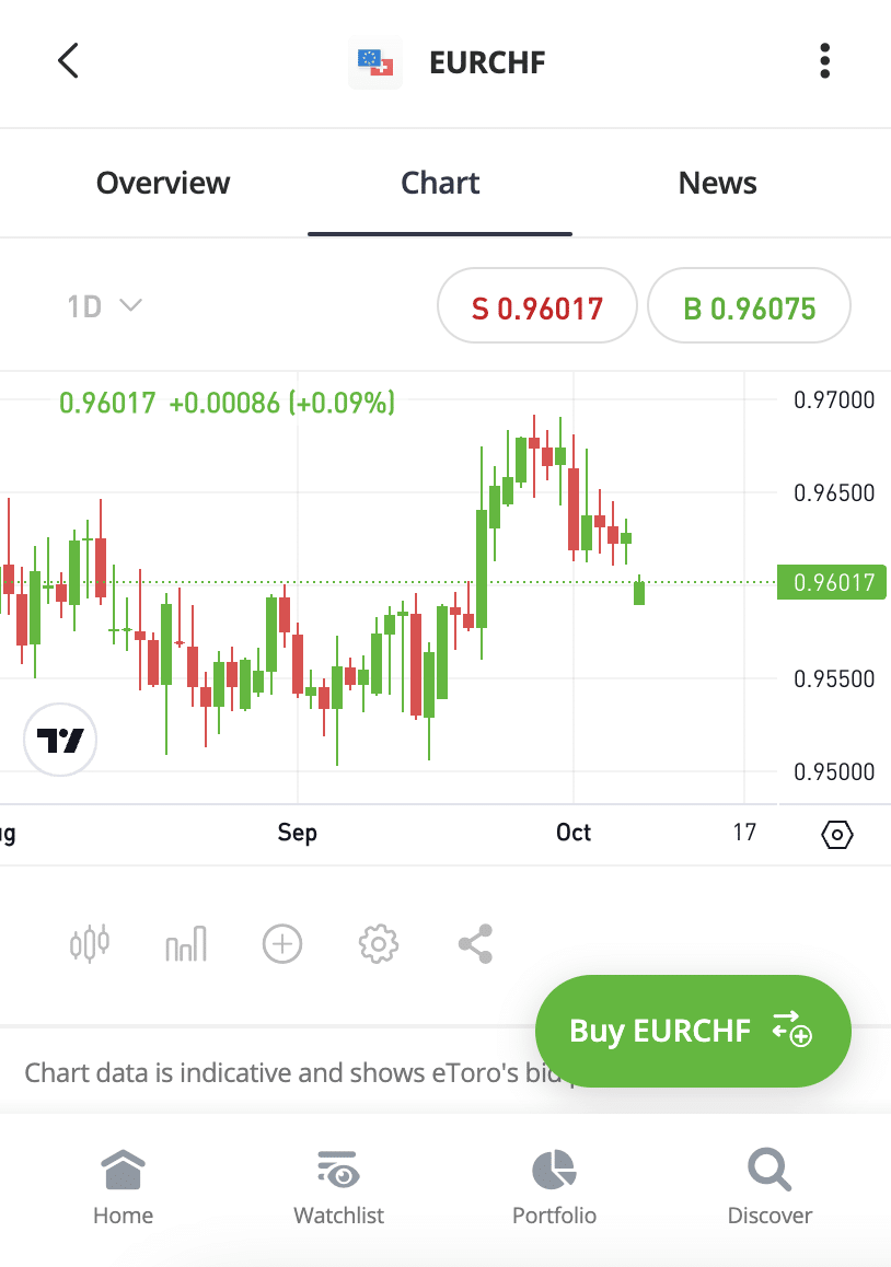 eToro forex app review