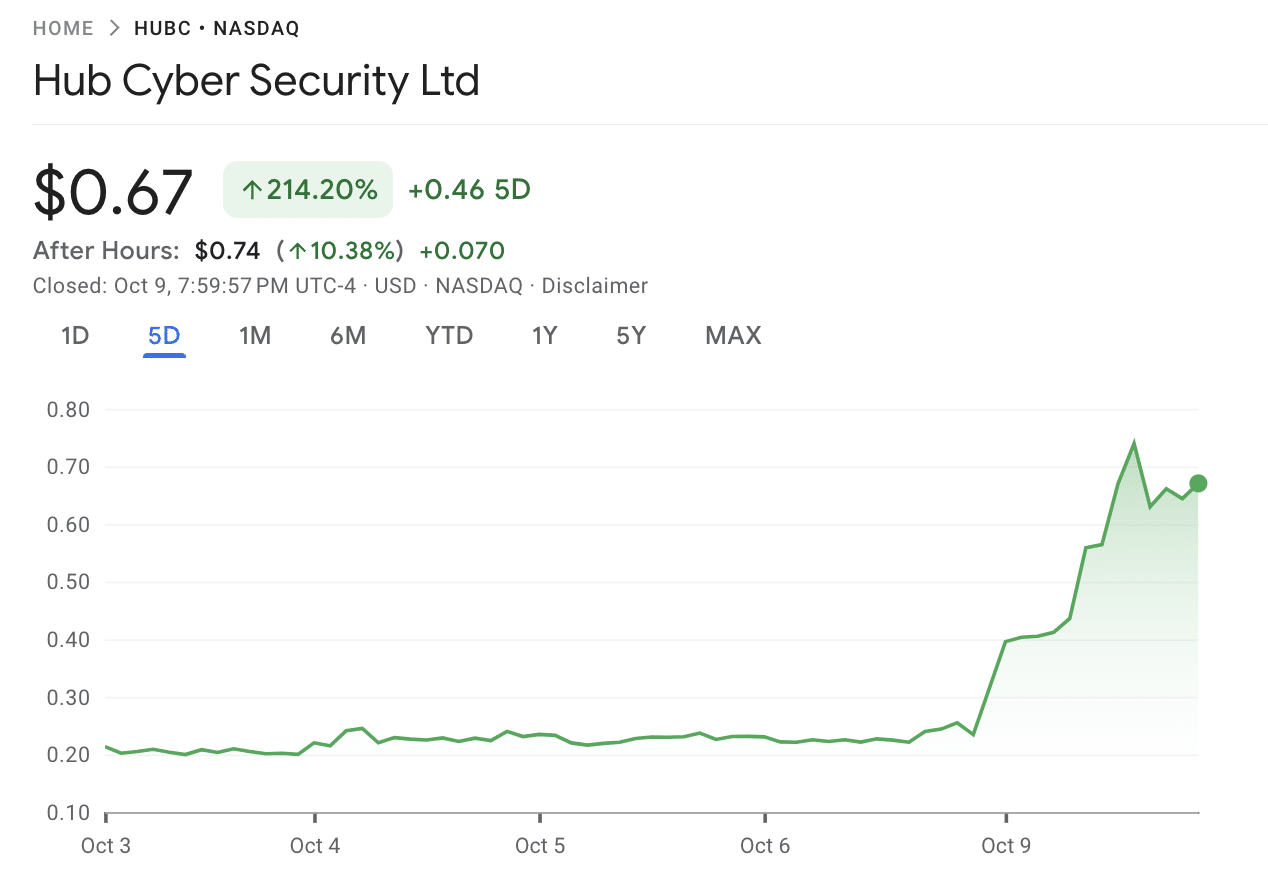 Hub Cyber Security stock 
