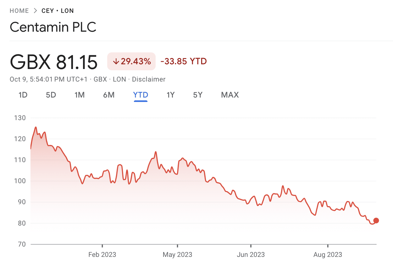 Centamin stock 