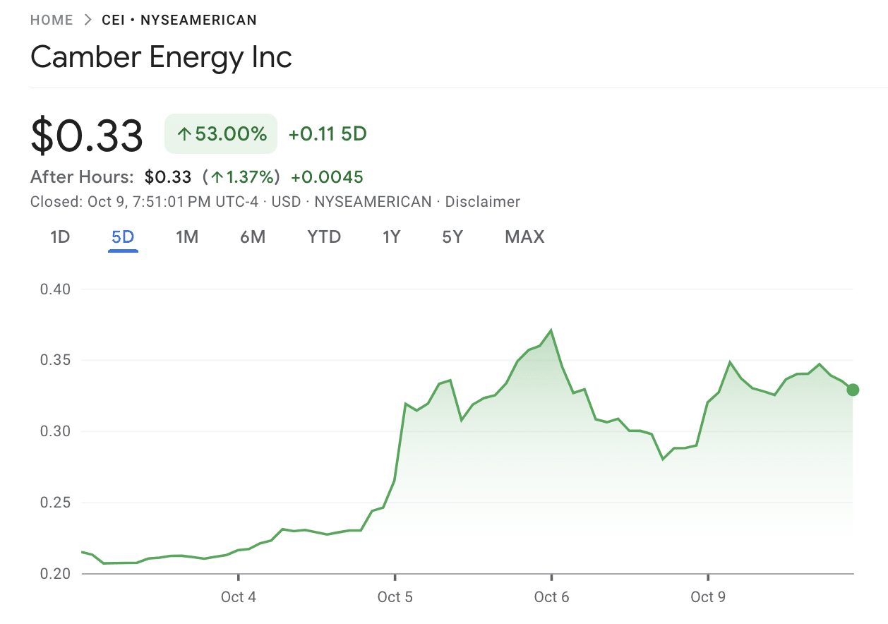 Camber Energy stock 