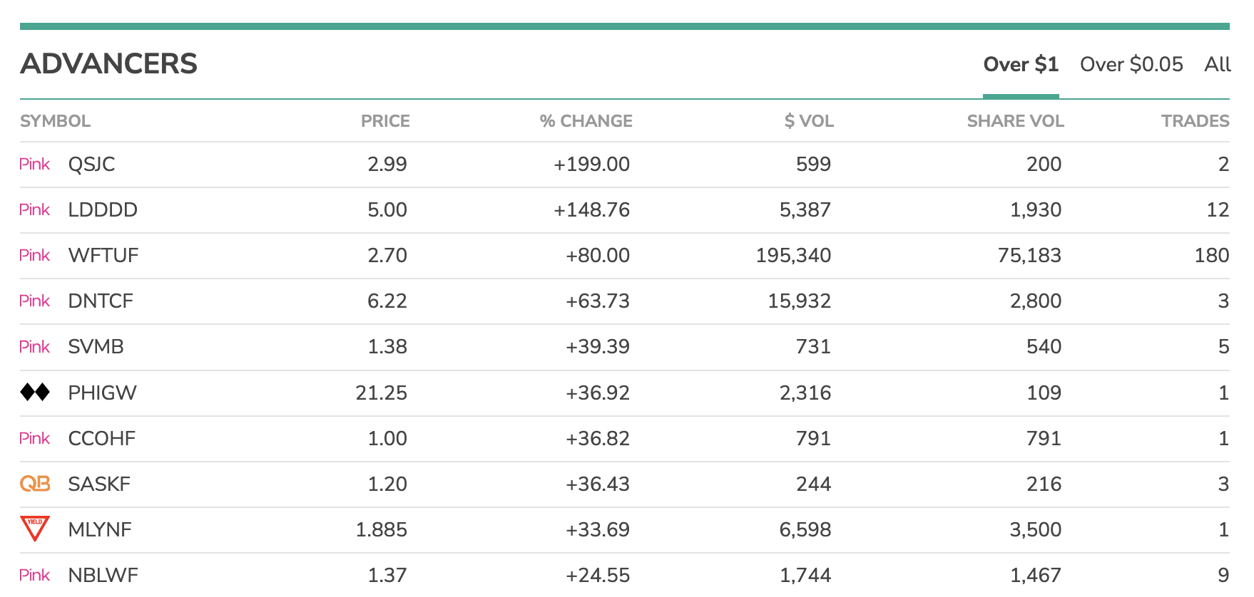 OTC Markets best performers 