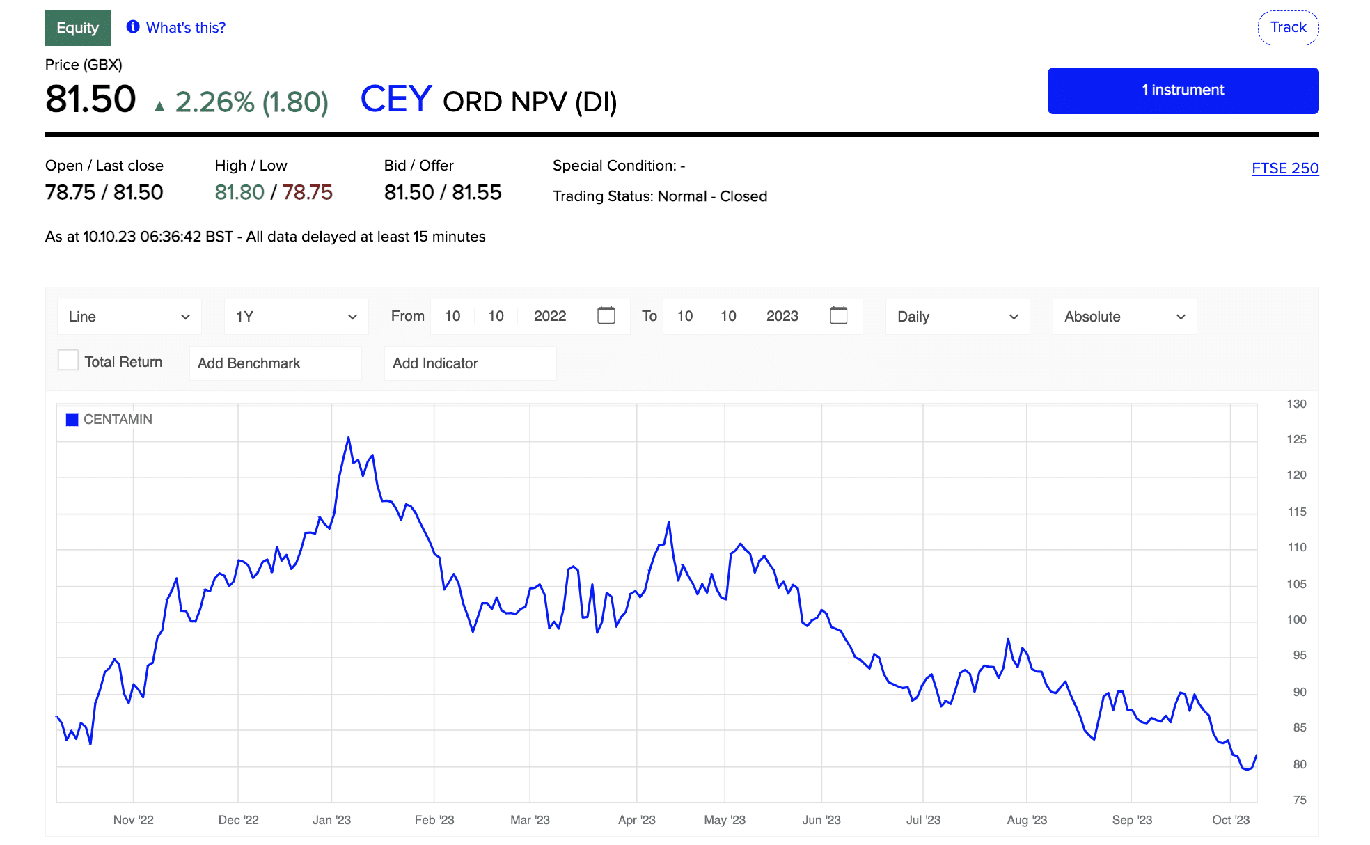 Centamin stock price 