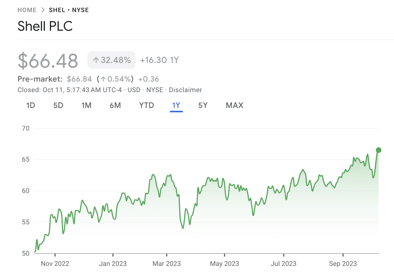 Shell stock price 