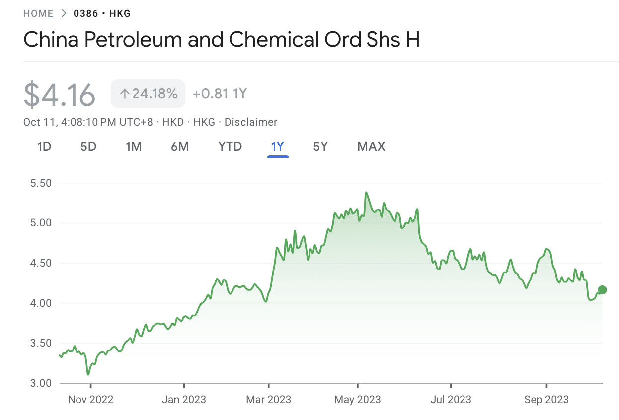 China Petroleum & Chemical stock price 