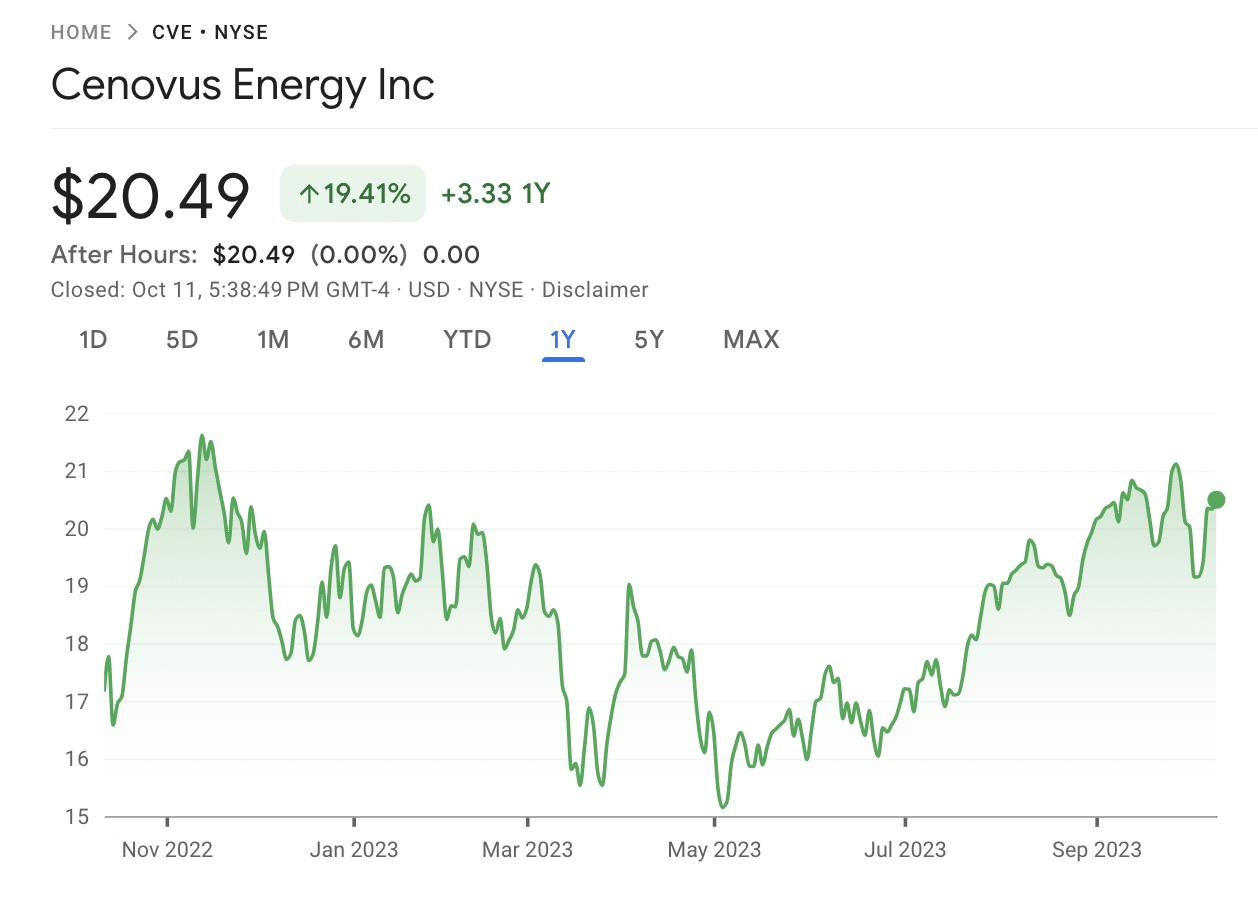 Cenovus Energy stock price