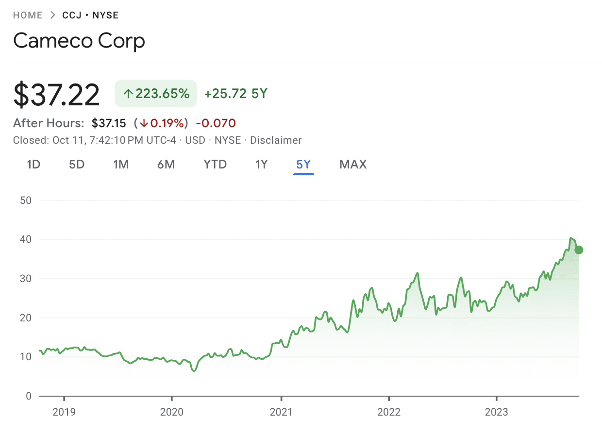Cameco stock 