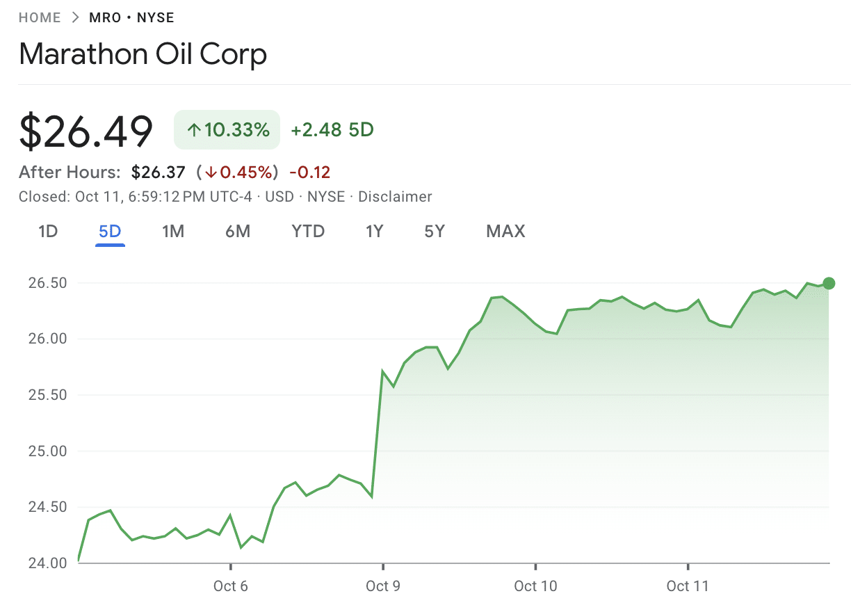 Marathon Oil stock price 