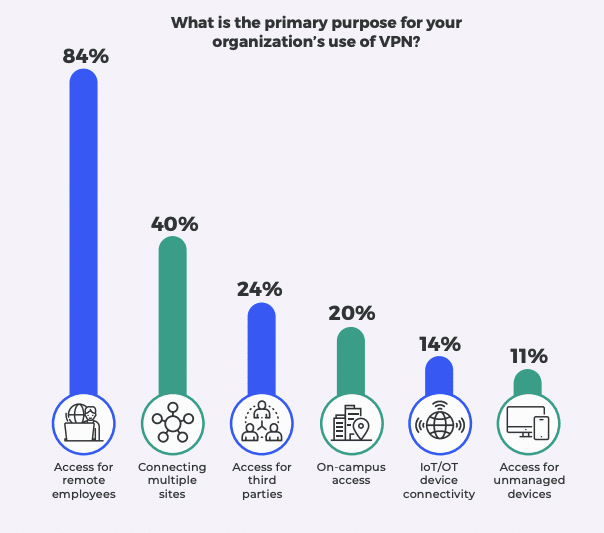 VPN statistics