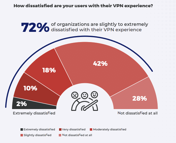 VPN statistics