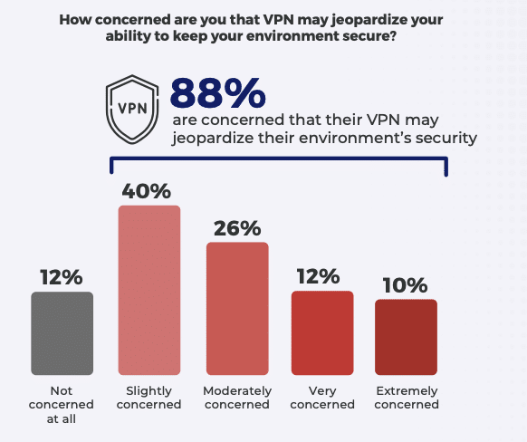 VPN statistics