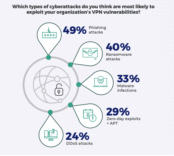 VPN statistics