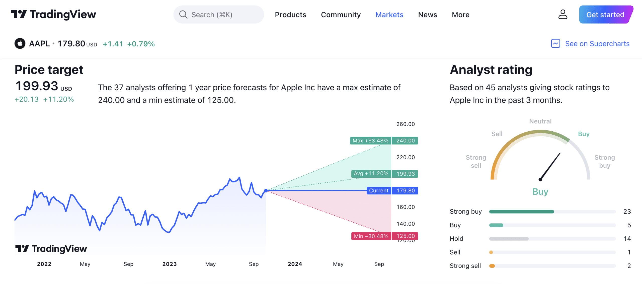 TradingView price predictions 