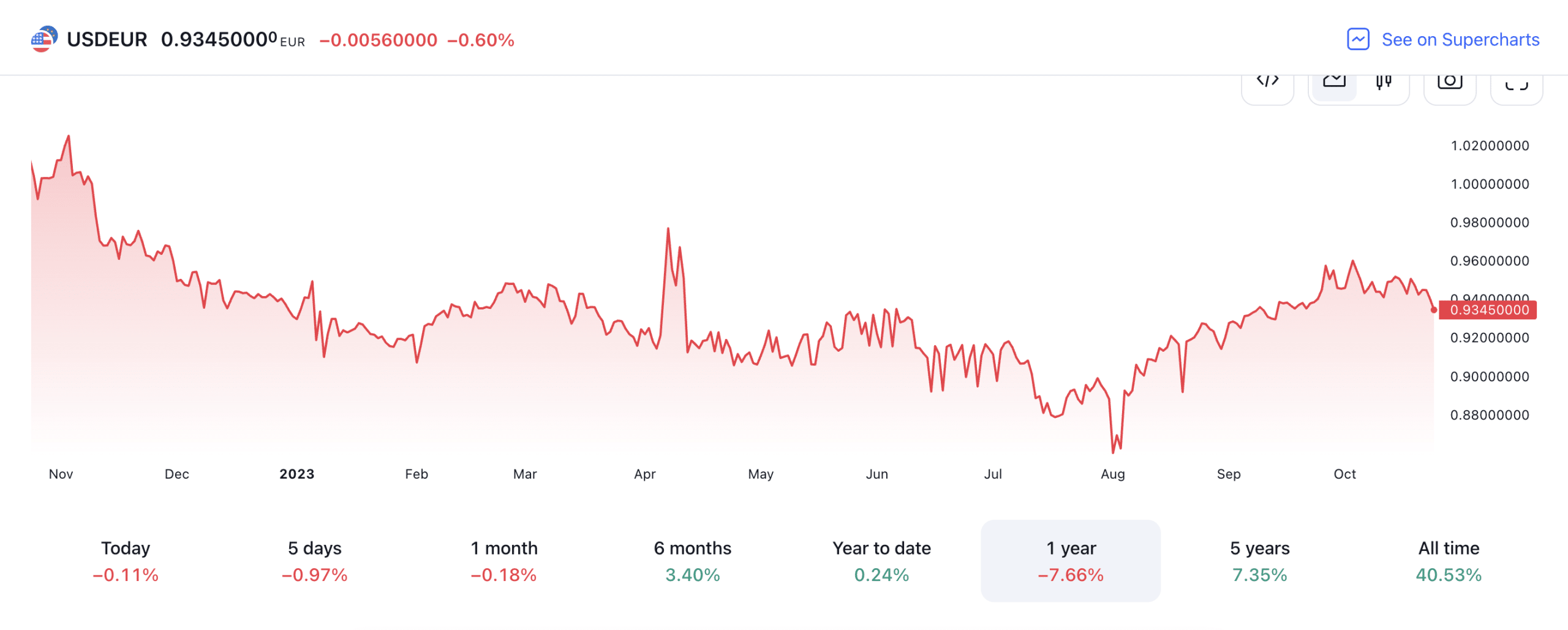 EUR/USD TradingView
