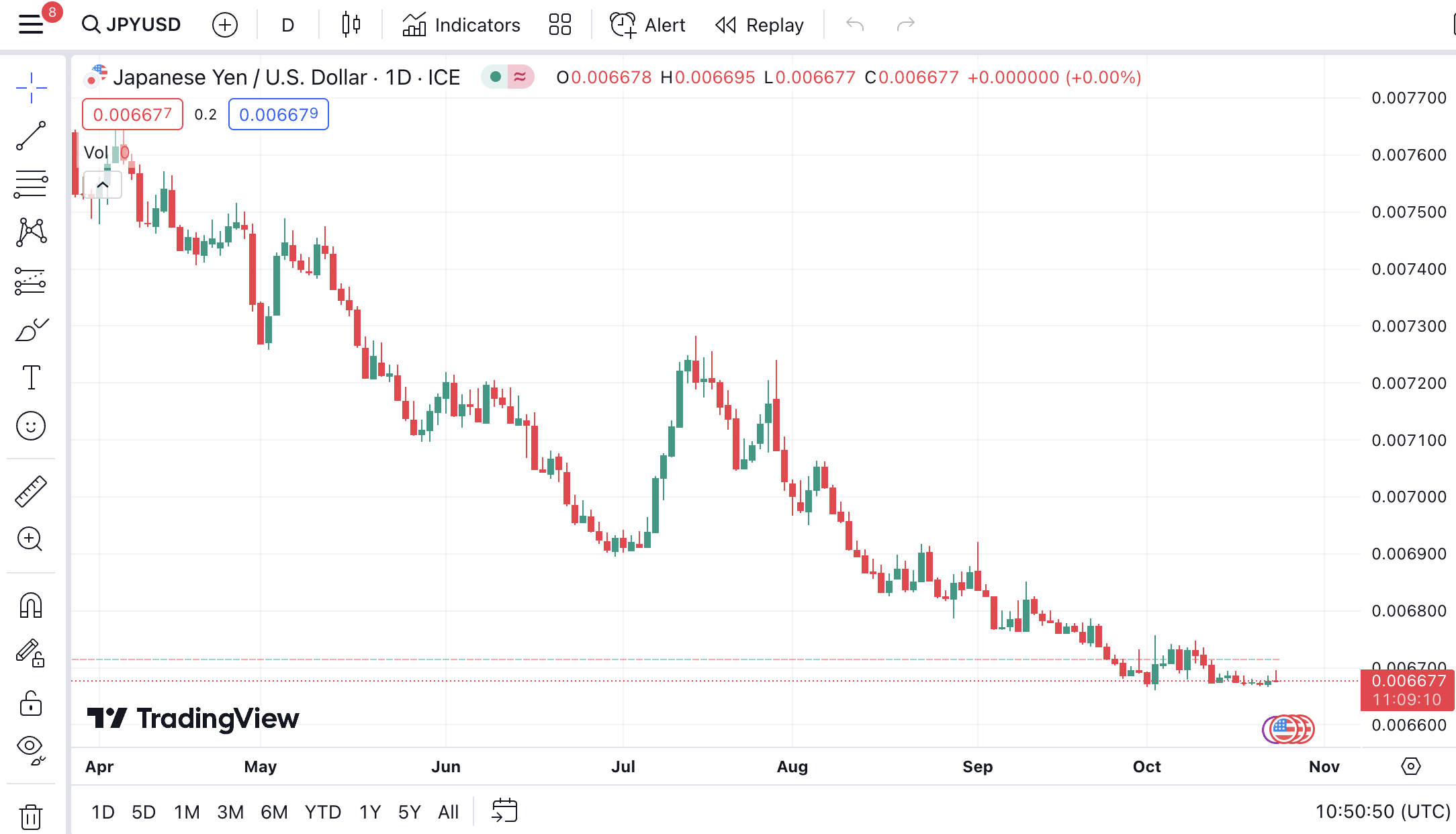 JPY/USD