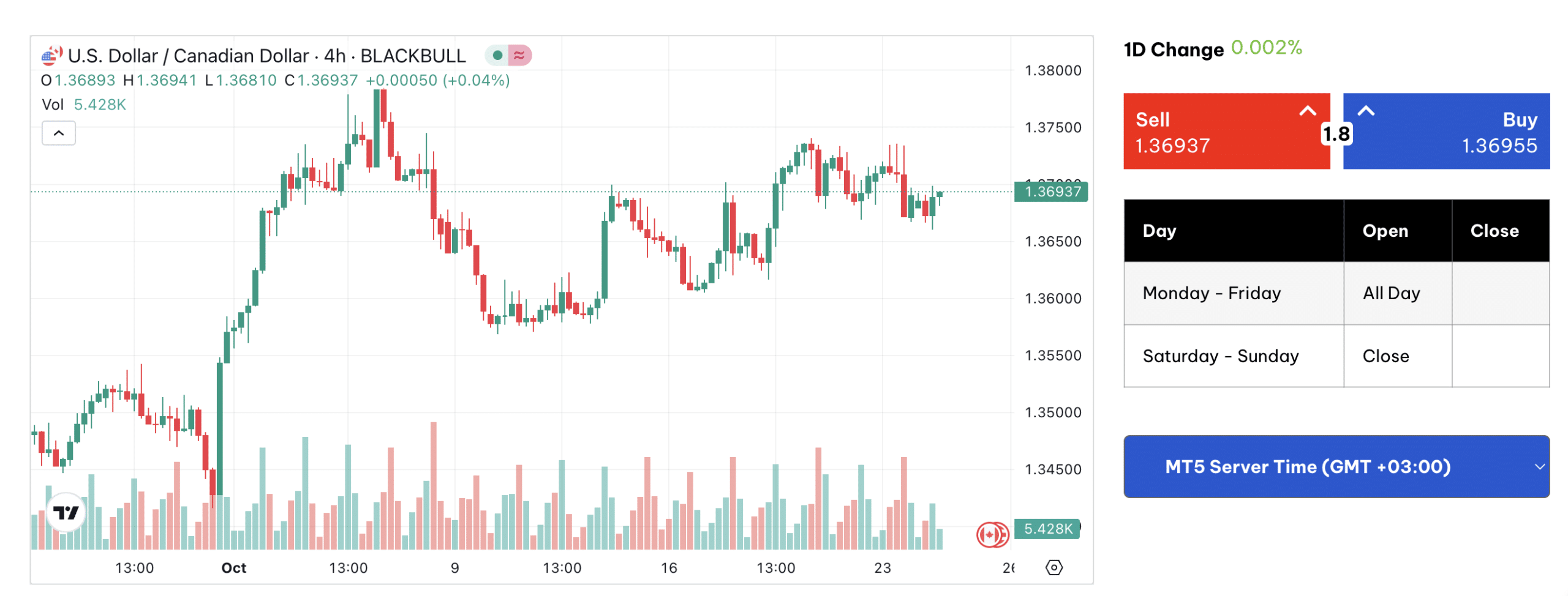 CAD/USD