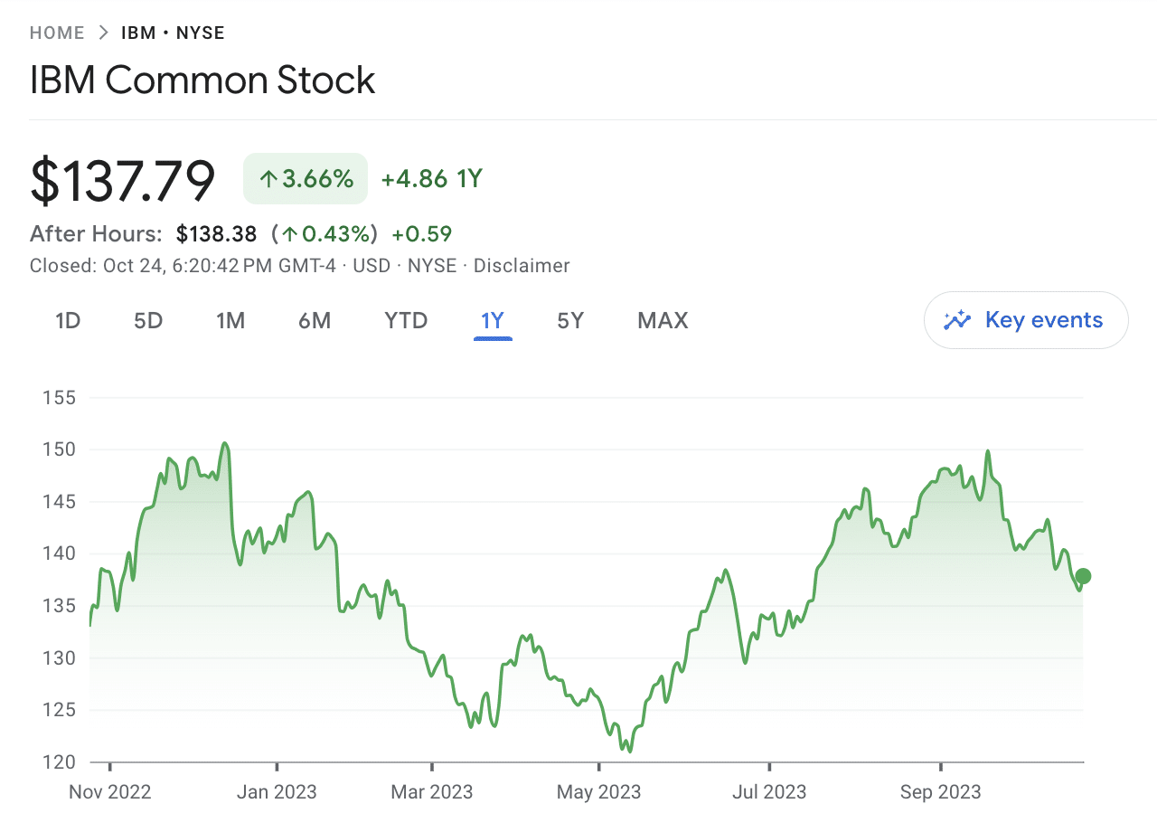 IBM stock