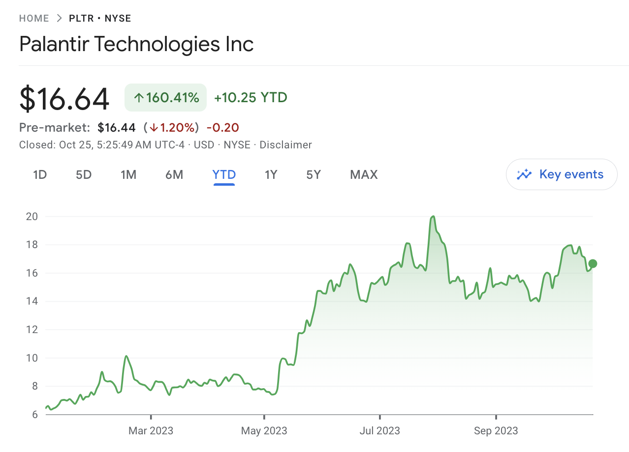 Palantir Technologies stock 