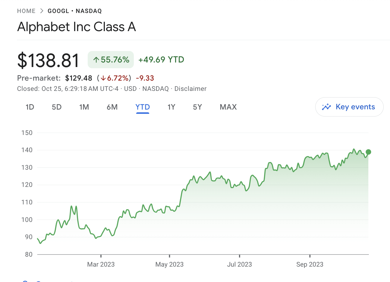 Alphabet stock price 