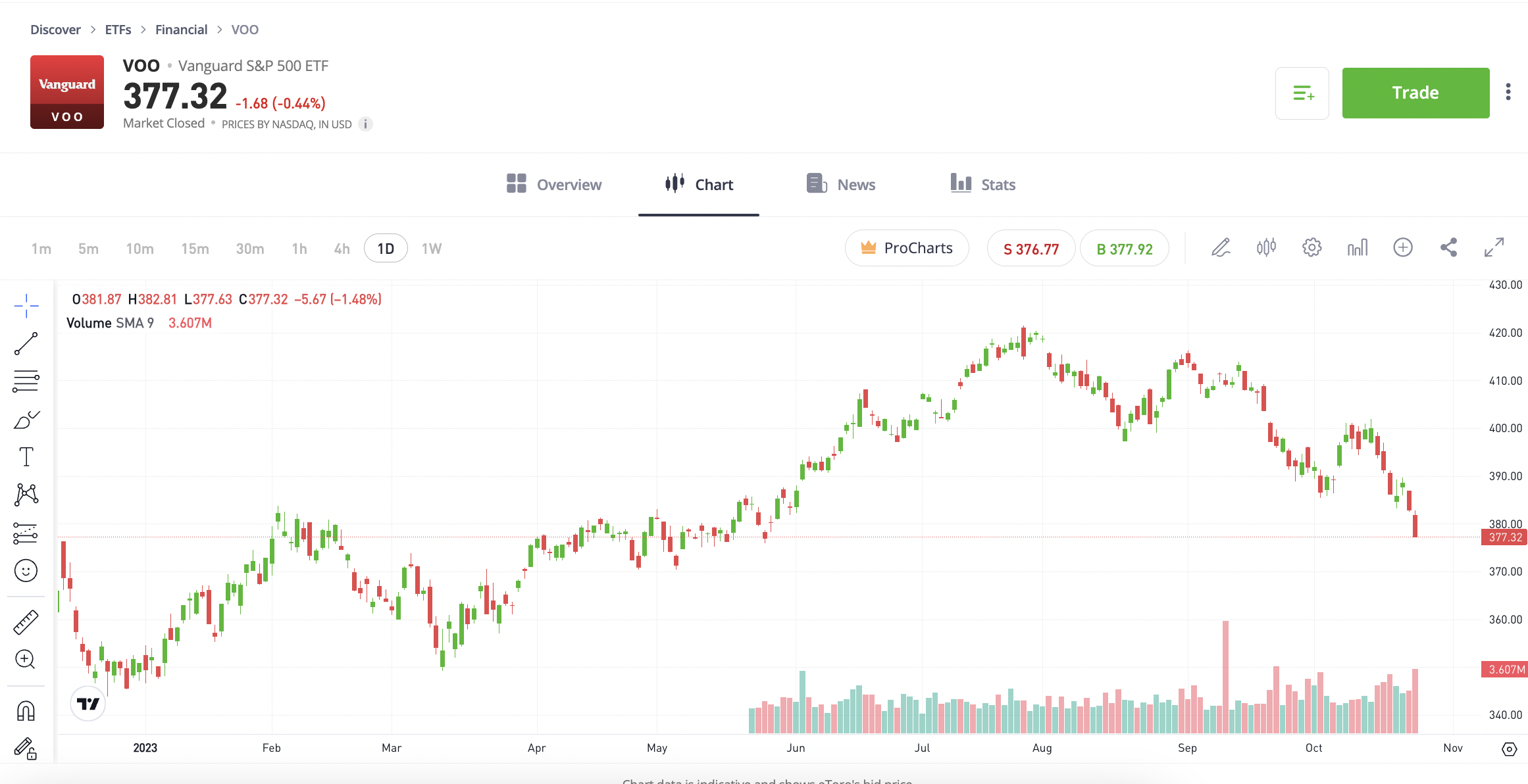 eToro S&P 500 price chart