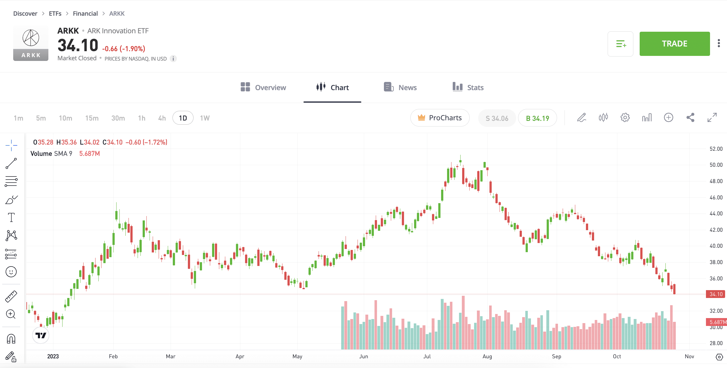 eToro's ARKK price ProChart