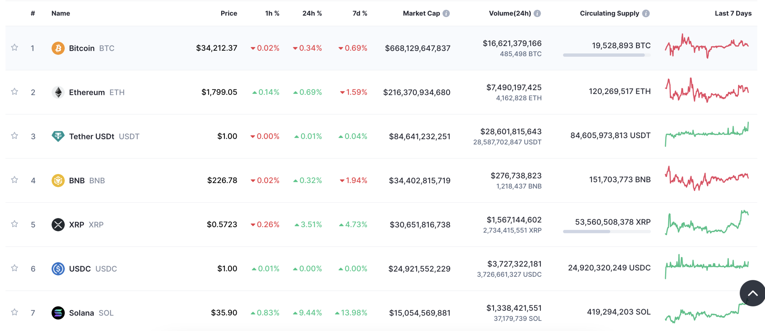 List of cryptocurrencies by market cap 