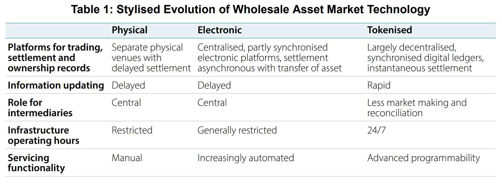A table of asset types